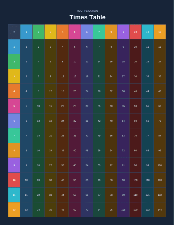 Dark Poster Multiplication Chart 1–12 printable PDF preview — letter size