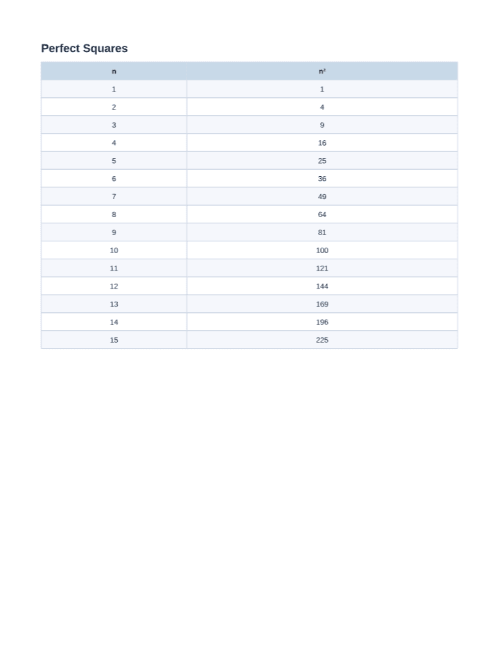 Perfect Squares Chart 1–15 printable PDF preview — letter size