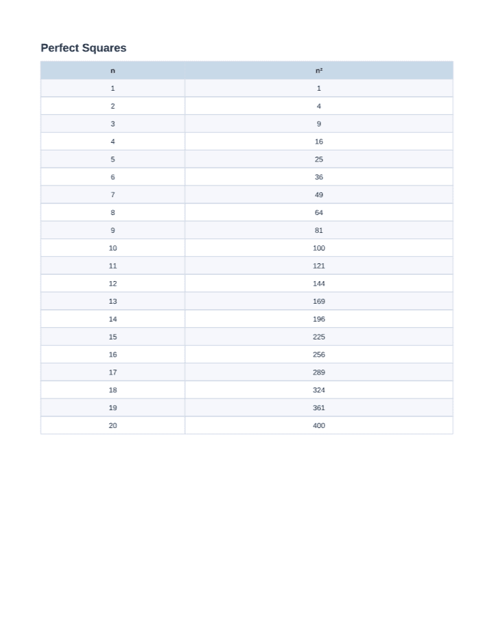 Perfect Squares Chart 1–20 printable PDF preview — letter size