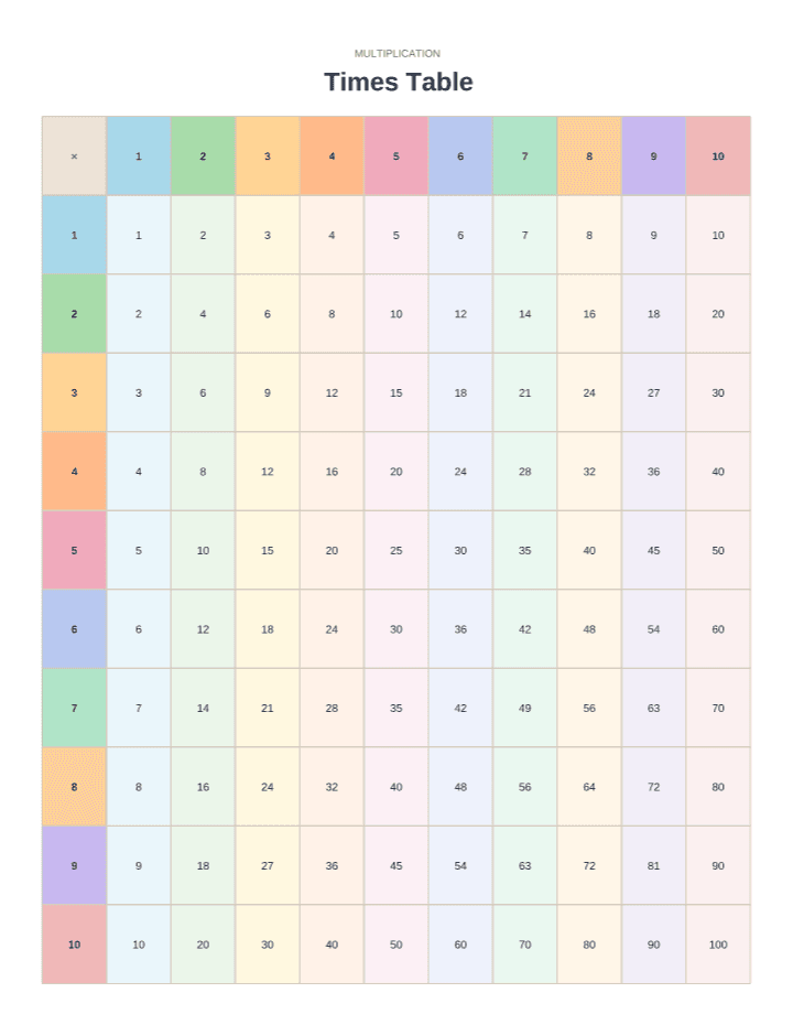 Colorful Rainbow Multiplication Chart 1–10 printable PDF preview — letter size