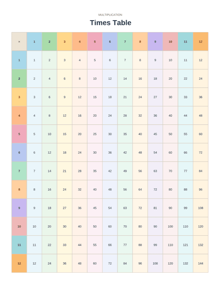 Colorful Rainbow Multiplication Chart 1–12 printable PDF preview — letter size