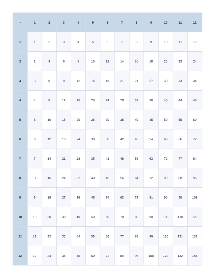 Multiplication Chart 1-12 printable PDF preview — letter size