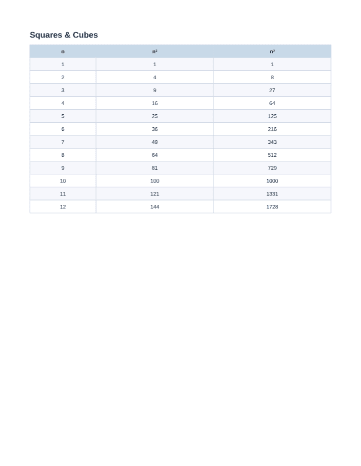 Squares and Cubes Chart 1–12 printable PDF preview — letter size