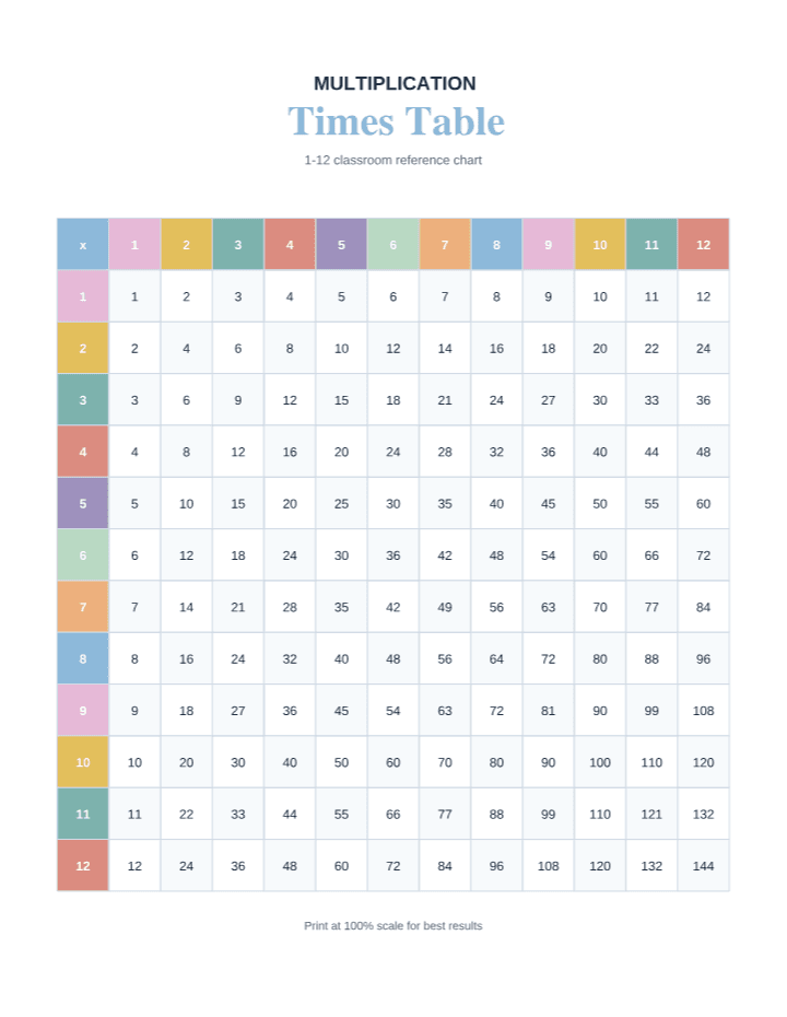 Multiplication Practice Pack