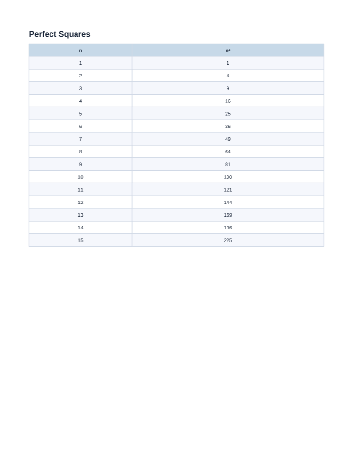 Perfect Squares Chart 1–15 printable preview