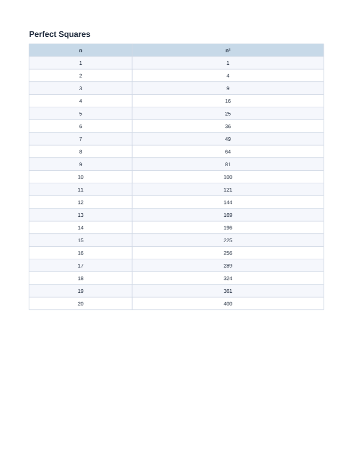 Perfect Squares Chart 1–20 printable preview