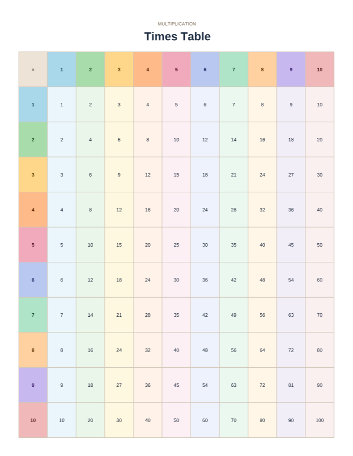 Colorful Rainbow Multiplication Chart 1–10 printable preview