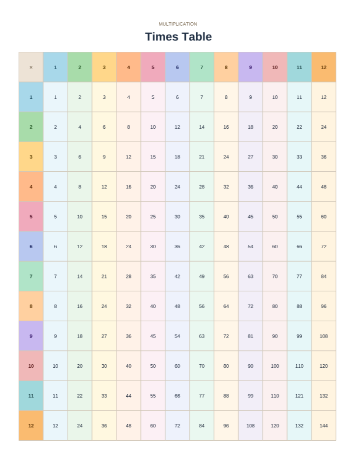 Colorful Rainbow Multiplication Chart 1–12 printable preview