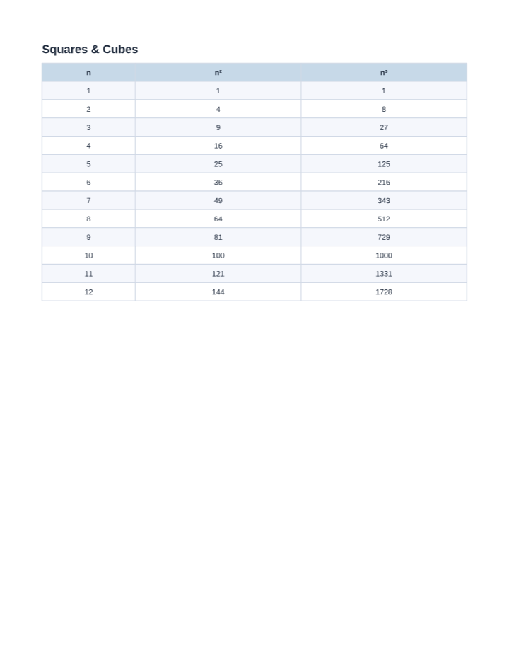 Squares and Cubes Chart 1–12 printable preview